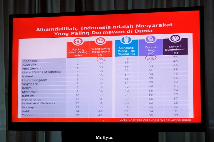 Masyarakat Indonesia paling dermawan di dunia